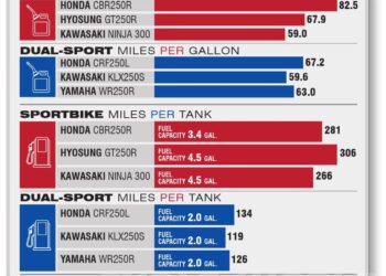 Consumption comparison stroke e85 gasoline