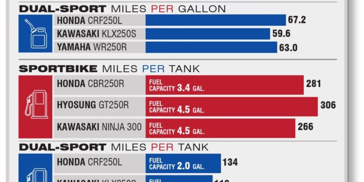 Consumption comparison stroke e85 gasoline