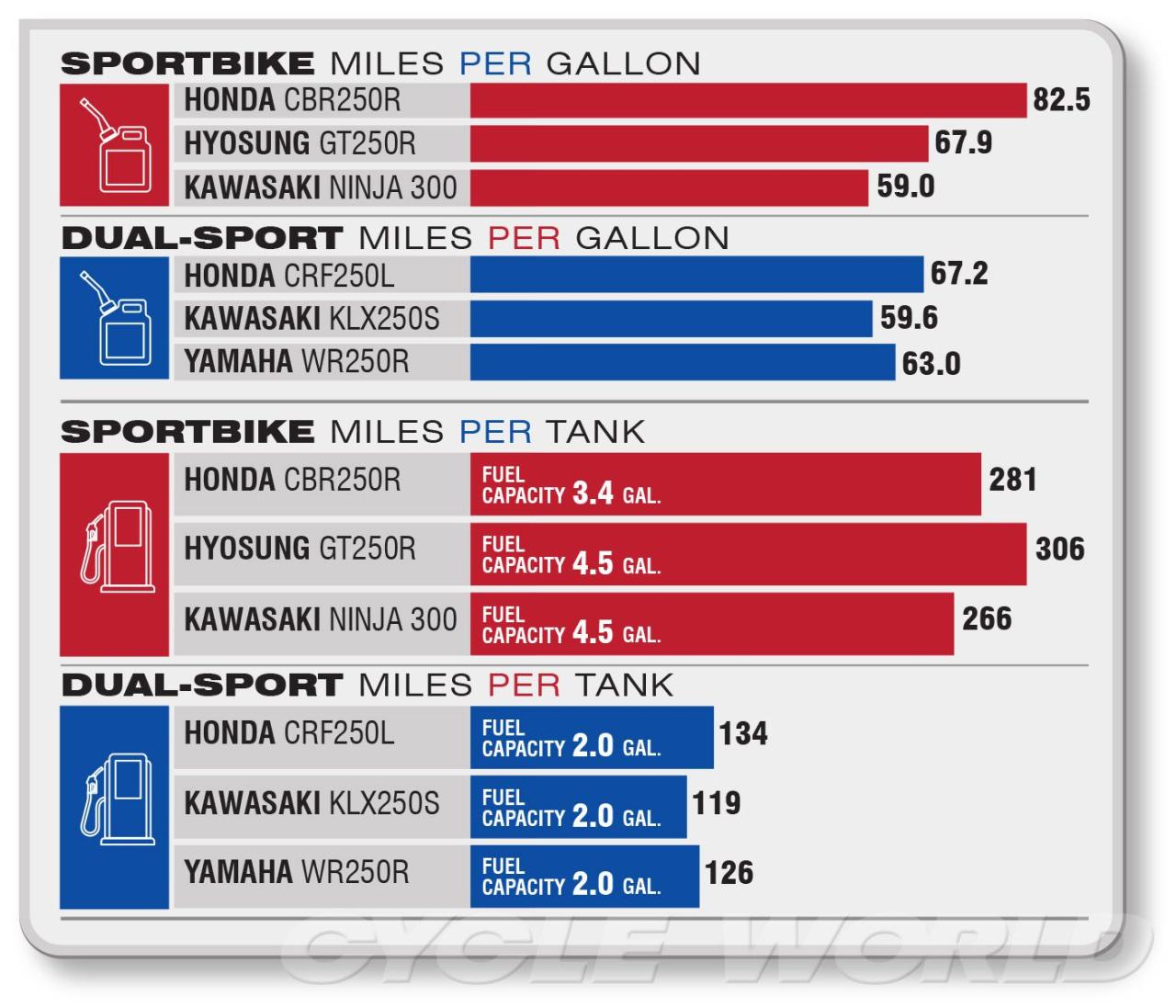 Consumption comparison stroke e85 gasoline Consumption comparison stroke e85 gasoline